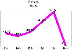 Rs/$ rate