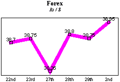 Rs/$ rate