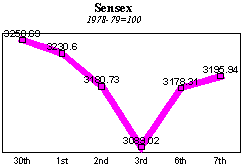 BSE Sensitive Index