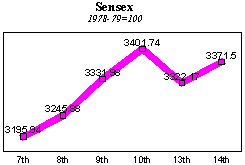 BSE Sensitive Index