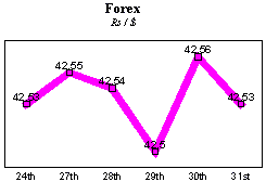 Rs/$ rate