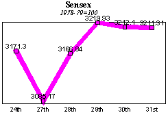 BSE Sensitive Index