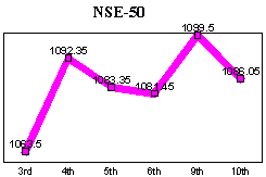 NSE-50 Index