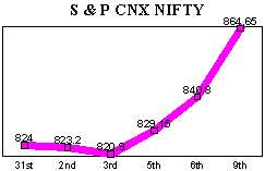 NSE-50 Index