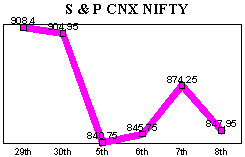 NSE-50 Index