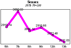 BSE Sensitive Index