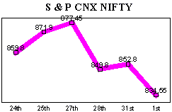 NSE-50 Index