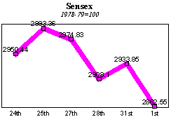 BSE Sensitive Index