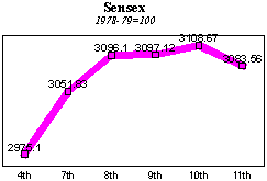 BSE Sensitive Index