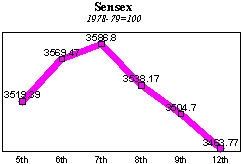 BSE Sensitive Index