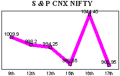 Nifty plunged 77 points soon after the govt lost trust vote