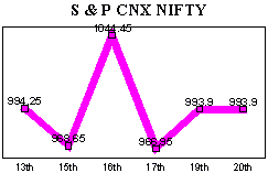 NSE-50 Index