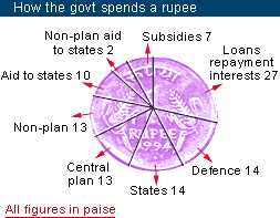 How the govt spends a rupee