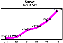 BSE Sensitive Index