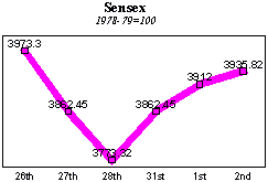 BSE Sensitive Index