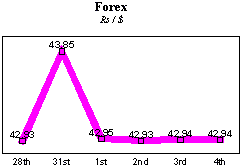 Rs/$ rate