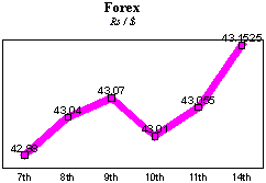 Rs/$ rate