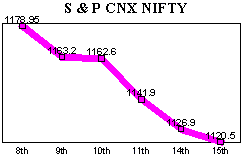 NSE-50 Index