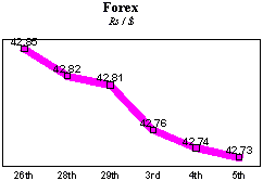 Rs/$ rate