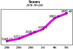 BSE Sensitive Index