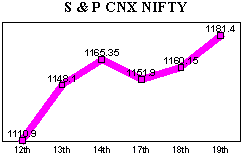 NSE-50 Index