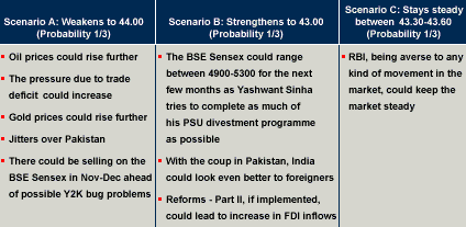 Table projects scenarios for rupee movement -- Oct 1999