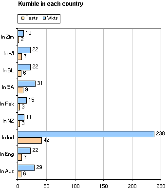 Kumble in each calendar year