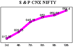 NSE-50 Index