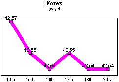 Rs/$ rate