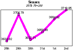 BSE Sensitive Index