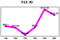 NSE-50 Index