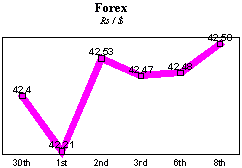 Rs/$ rate