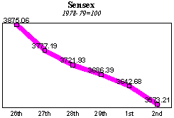 BSE Sensitive Index