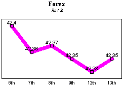 Rs/$ rate