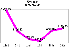 BSE Sensitive Index