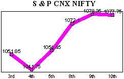 NSE-50 Index