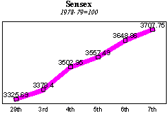 BSE Sensitive Index