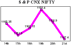 NSE-50 Index