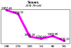 BSE Sensitive Index