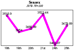 BSE Sensitive Index