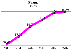 Rs/$ rate