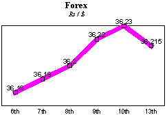 Rs/$ rate