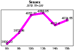 BSE Sensitive Index