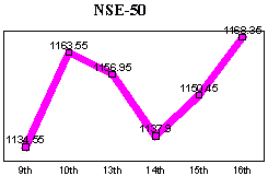 NSE-50 Index