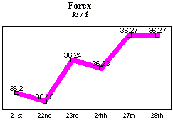 Rs/$ rate